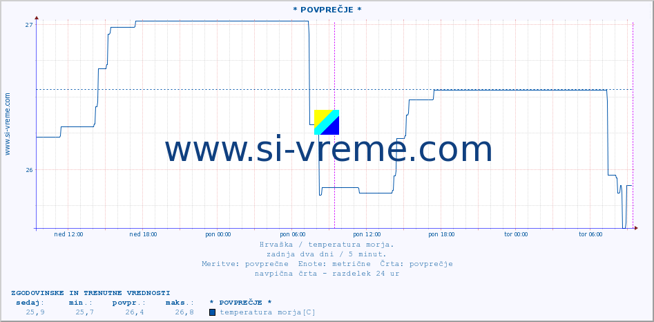 POVPREČJE :: * POVPREČJE * :: temperatura morja :: zadnja dva dni / 5 minut.