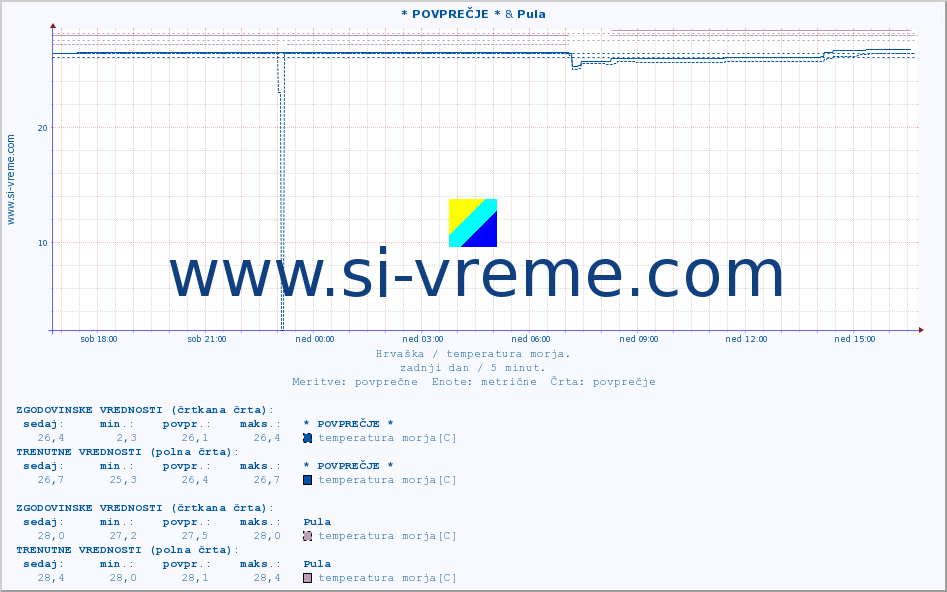 POVPREČJE :: * POVPREČJE * & Pula :: temperatura morja :: zadnji dan / 5 minut.
