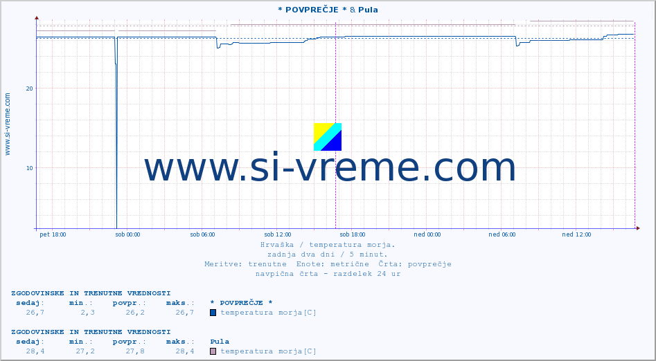 POVPREČJE :: * POVPREČJE * & Pula :: temperatura morja :: zadnja dva dni / 5 minut.