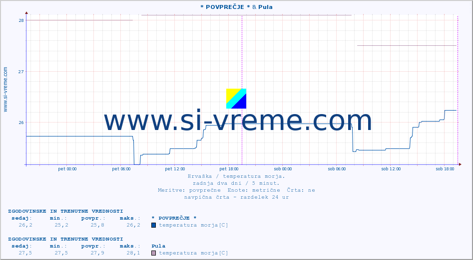 POVPREČJE :: * POVPREČJE * & Pula :: temperatura morja :: zadnja dva dni / 5 minut.