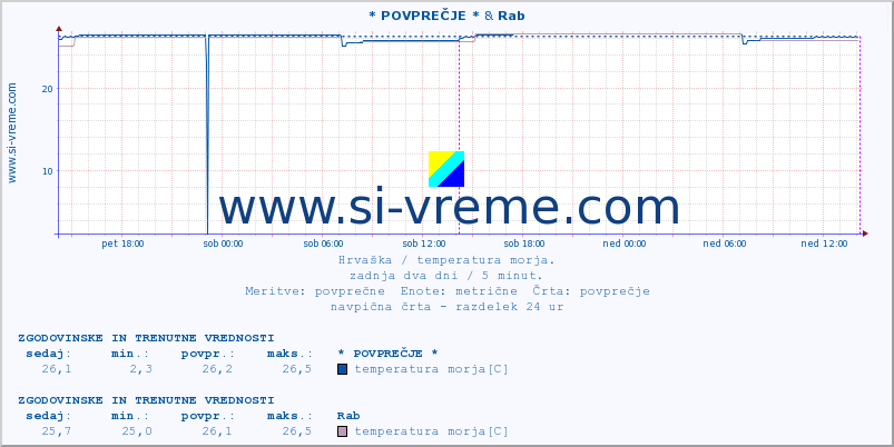 POVPREČJE :: * POVPREČJE * & Rab :: temperatura morja :: zadnja dva dni / 5 minut.