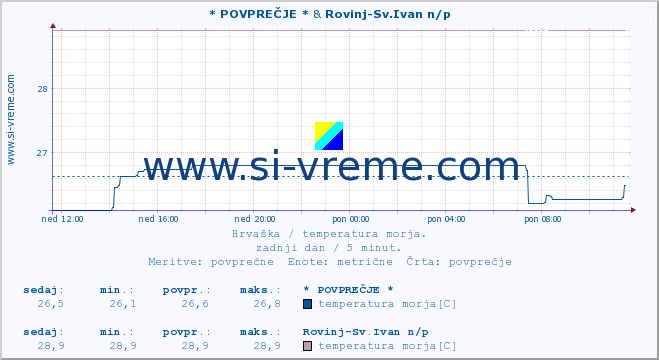 POVPREČJE :: * POVPREČJE * & Rovinj-Sv.Ivan n/p :: temperatura morja :: zadnji dan / 5 minut.