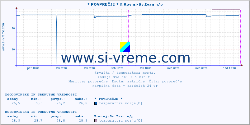 POVPREČJE :: * POVPREČJE * & Rovinj-Sv.Ivan n/p :: temperatura morja :: zadnja dva dni / 5 minut.