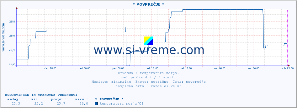 POVPREČJE :: * POVPREČJE * :: temperatura morja :: zadnja dva dni / 5 minut.