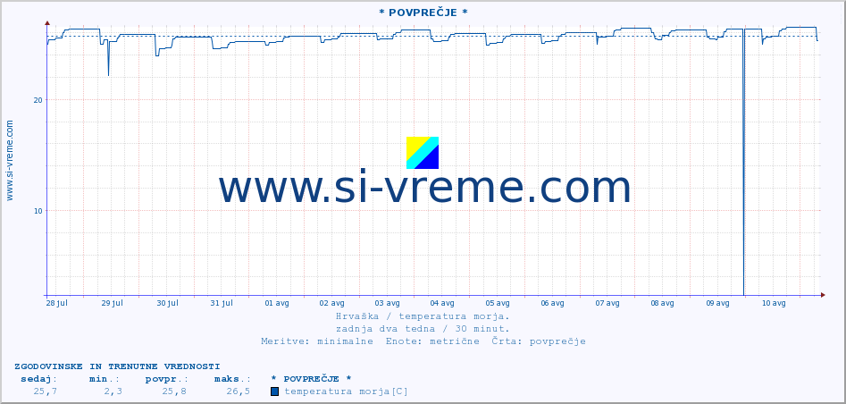 POVPREČJE :: * POVPREČJE * :: temperatura morja :: zadnja dva tedna / 30 minut.