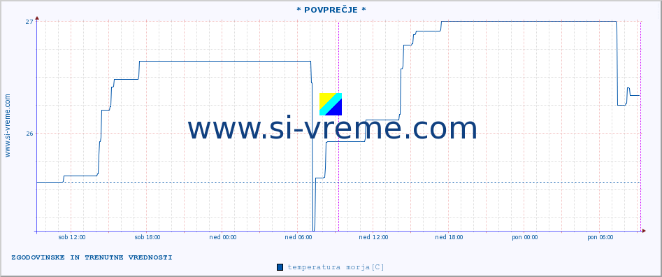 POVPREČJE :: * POVPREČJE * :: temperatura morja :: zadnja dva dni / 5 minut.