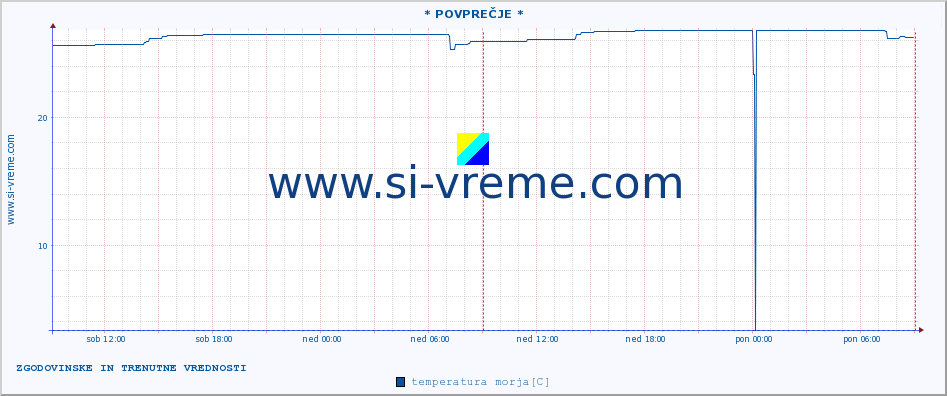 POVPREČJE :: * POVPREČJE * :: temperatura morja :: zadnja dva dni / 5 minut.