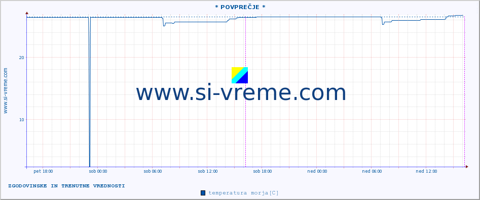 POVPREČJE :: * POVPREČJE * :: temperatura morja :: zadnja dva dni / 5 minut.