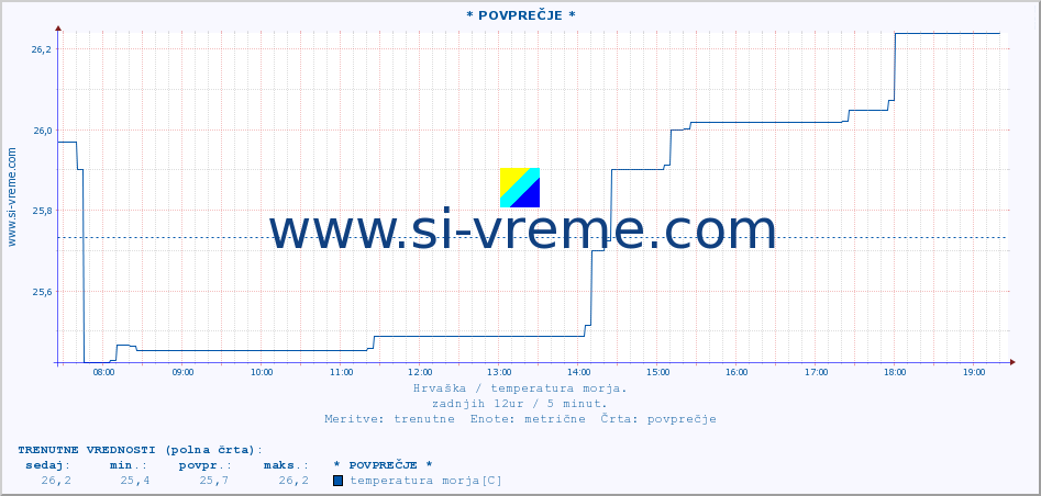 POVPREČJE :: * POVPREČJE * :: temperatura morja :: zadnji dan / 5 minut.