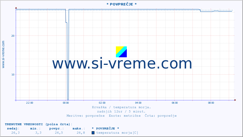 POVPREČJE :: * POVPREČJE * :: temperatura morja :: zadnji dan / 5 minut.