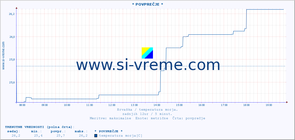 POVPREČJE :: * POVPREČJE * :: temperatura morja :: zadnji dan / 5 minut.