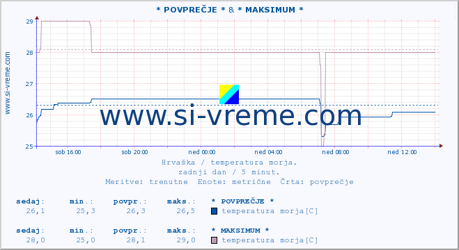 POVPREČJE :: * POVPREČJE * & * MAKSIMUM * :: temperatura morja :: zadnji dan / 5 minut.