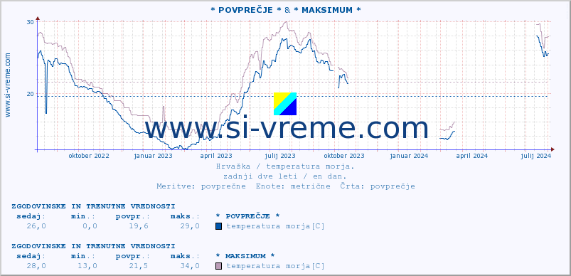 POVPREČJE :: * POVPREČJE * & * MAKSIMUM * :: temperatura morja :: zadnji dve leti / en dan.