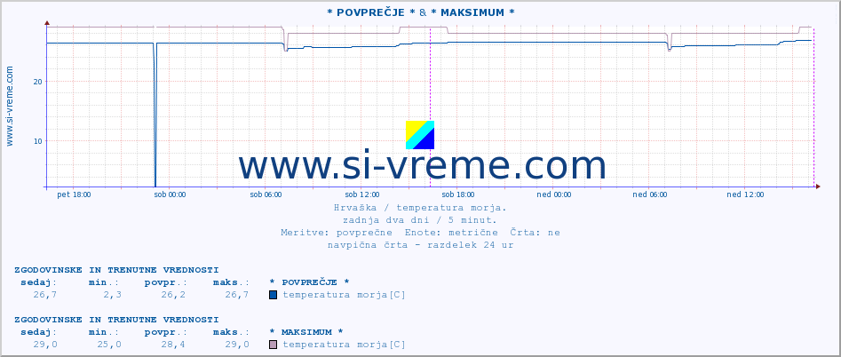 POVPREČJE :: * POVPREČJE * & * MAKSIMUM * :: temperatura morja :: zadnja dva dni / 5 minut.