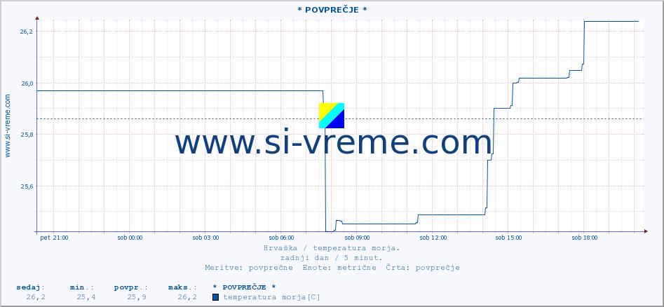 POVPREČJE :: * POVPREČJE * :: temperatura morja :: zadnji dan / 5 minut.