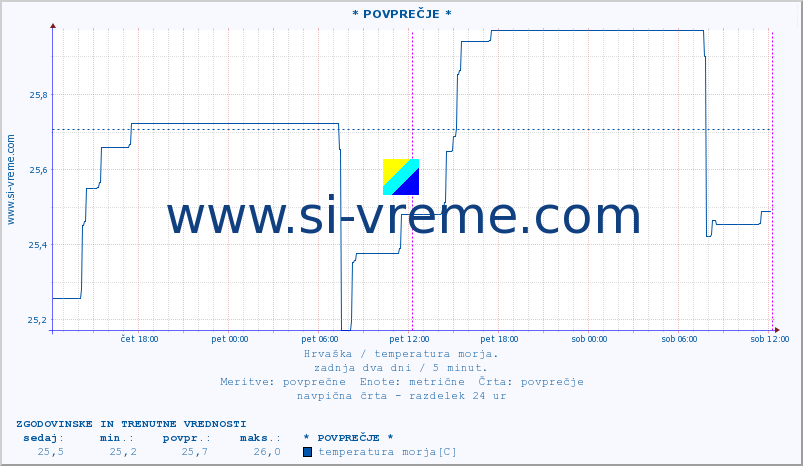 POVPREČJE :: * POVPREČJE * :: temperatura morja :: zadnja dva dni / 5 minut.