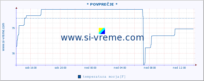 POVPREČJE :: * POVPREČJE * :: temperatura morja :: zadnji dan / 5 minut.