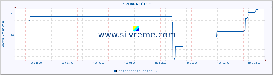 POVPREČJE :: * POVPREČJE * :: temperatura morja :: zadnji dan / 5 minut.