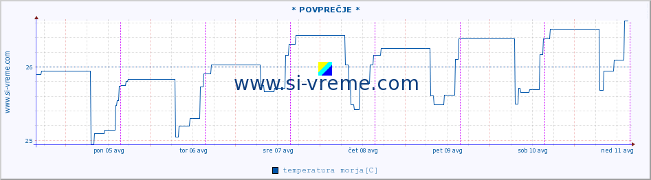 POVPREČJE :: * POVPREČJE * :: temperatura morja :: zadnji teden / 30 minut.