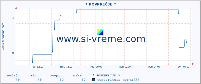 POVPREČJE :: * POVPREČJE * :: temperatura morja :: zadnji dan / 5 minut.