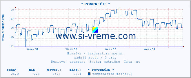 POVPREČJE :: * POVPREČJE * :: temperatura morja :: zadnji mesec / 2 uri.