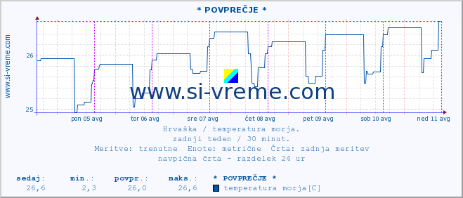 POVPREČJE :: * POVPREČJE * :: temperatura morja :: zadnji teden / 30 minut.