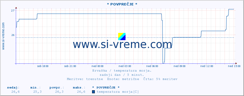 POVPREČJE :: * POVPREČJE * :: temperatura morja :: zadnji dan / 5 minut.