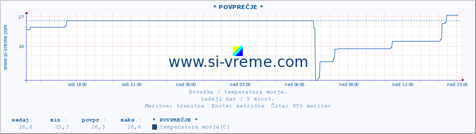 POVPREČJE :: * POVPREČJE * :: temperatura morja :: zadnji dan / 5 minut.