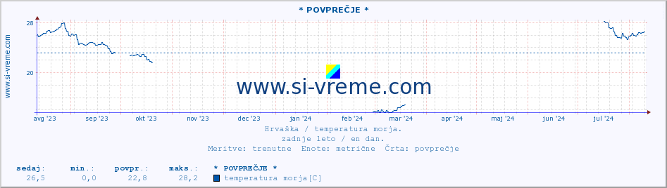 POVPREČJE :: * POVPREČJE * :: temperatura morja :: zadnje leto / en dan.