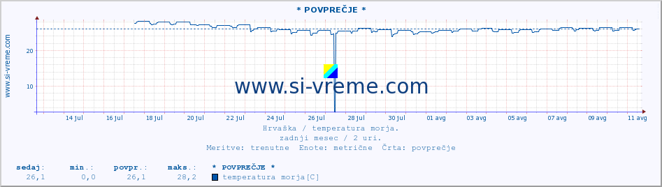 POVPREČJE :: * POVPREČJE * :: temperatura morja :: zadnji mesec / 2 uri.