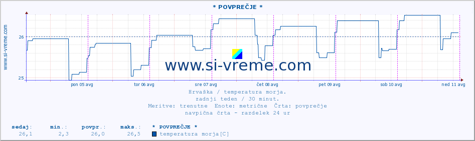 POVPREČJE :: * POVPREČJE * :: temperatura morja :: zadnji teden / 30 minut.