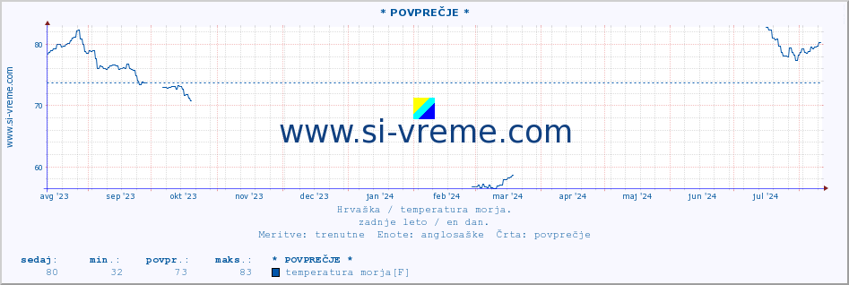 POVPREČJE :: * POVPREČJE * :: temperatura morja :: zadnje leto / en dan.