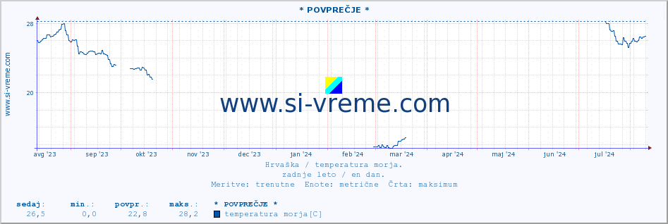 POVPREČJE :: * POVPREČJE * :: temperatura morja :: zadnje leto / en dan.