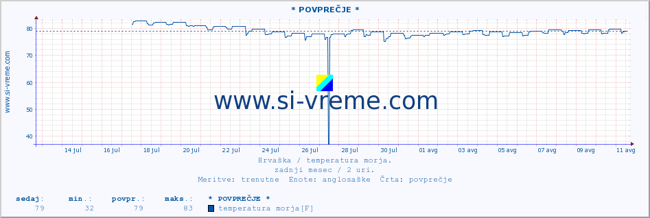 POVPREČJE :: * POVPREČJE * :: temperatura morja :: zadnji mesec / 2 uri.