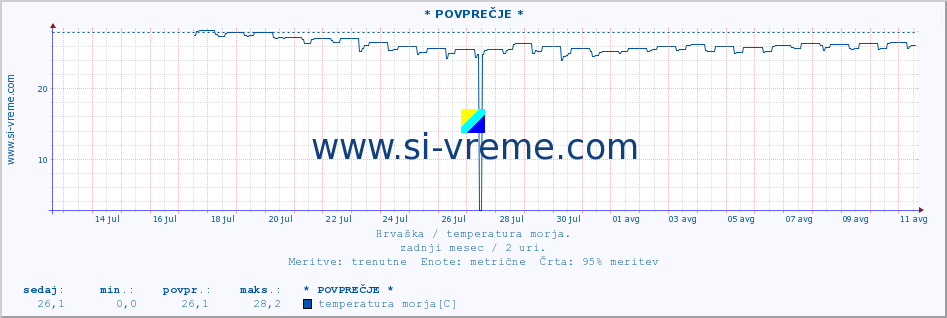 POVPREČJE :: * POVPREČJE * :: temperatura morja :: zadnji mesec / 2 uri.