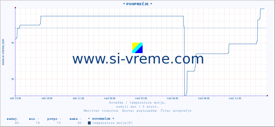 POVPREČJE :: * POVPREČJE * :: temperatura morja :: zadnji dan / 5 minut.