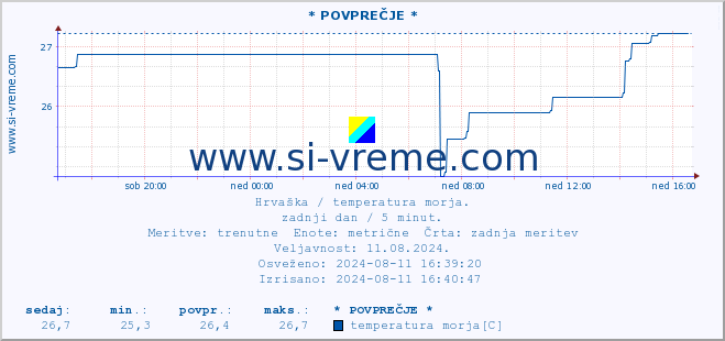 POVPREČJE :: * POVPREČJE * :: temperatura morja :: zadnji dan / 5 minut.