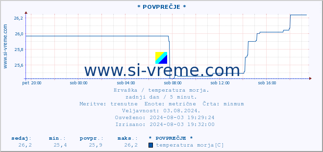 POVPREČJE :: * POVPREČJE * :: temperatura morja :: zadnji dan / 5 minut.