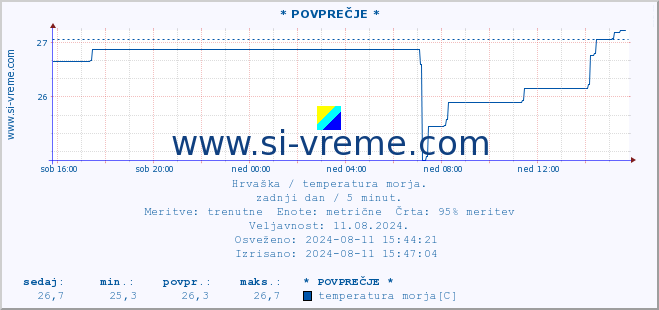 POVPREČJE :: * POVPREČJE * :: temperatura morja :: zadnji dan / 5 minut.