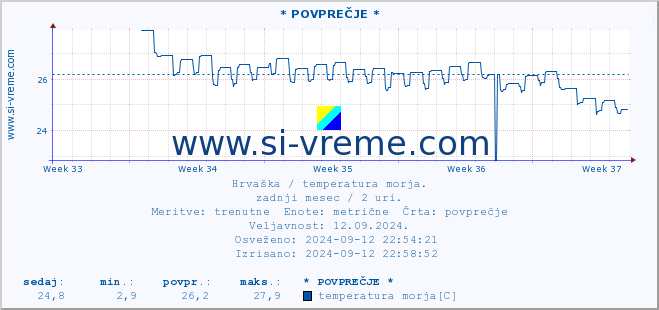 POVPREČJE :: * POVPREČJE * :: temperatura morja :: zadnji mesec / 2 uri.