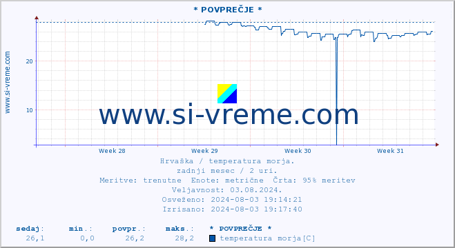 POVPREČJE :: * POVPREČJE * :: temperatura morja :: zadnji mesec / 2 uri.