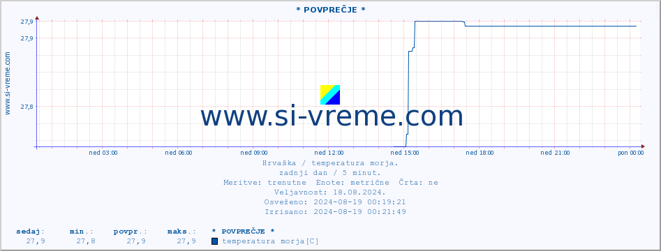 POVPREČJE :: * POVPREČJE * :: temperatura morja :: zadnji dan / 5 minut.