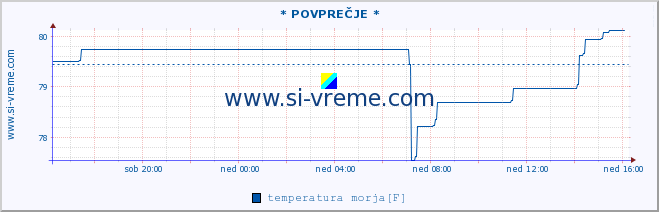 POVPREČJE :: * POVPREČJE * :: temperatura morja :: zadnji dan / 5 minut.