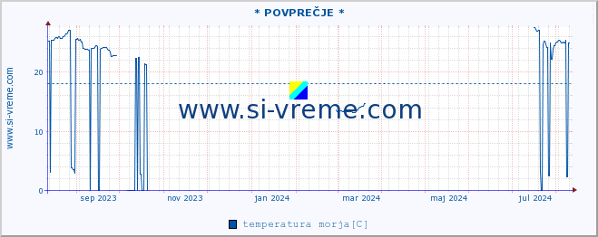 POVPREČJE :: * POVPREČJE * :: temperatura morja :: zadnje leto / en dan.