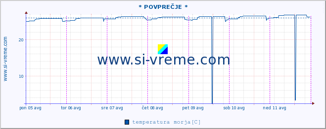 POVPREČJE :: * POVPREČJE * :: temperatura morja :: zadnji teden / 30 minut.