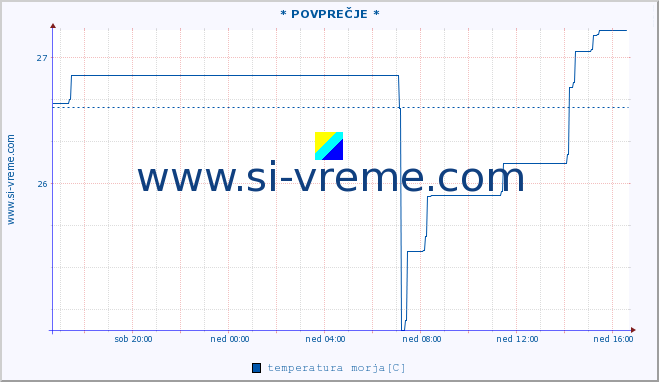 POVPREČJE :: * POVPREČJE * :: temperatura morja :: zadnji dan / 5 minut.