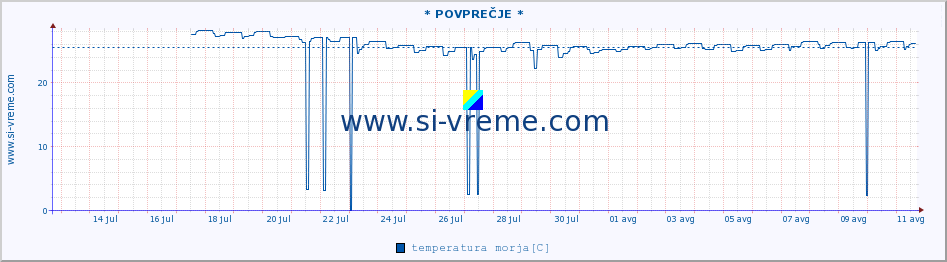 POVPREČJE :: * POVPREČJE * :: temperatura morja :: zadnji mesec / 2 uri.