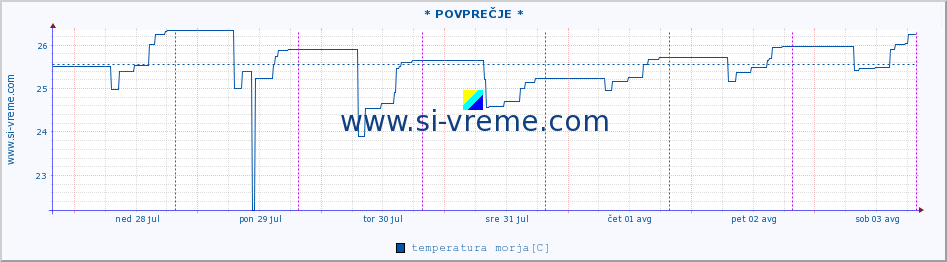 POVPREČJE :: * POVPREČJE * :: temperatura morja :: zadnji teden / 30 minut.