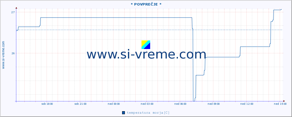 POVPREČJE :: * POVPREČJE * :: temperatura morja :: zadnji dan / 5 minut.