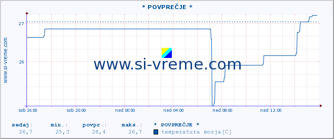 POVPREČJE :: * POVPREČJE * :: temperatura morja :: zadnji dan / 5 minut.